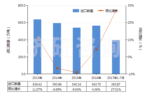 2013-2017年7月中國矩形大理石及石灰華(用鋸或其他方法切割成矩形)(HS25151200)進口量及增速統(tǒng)計
